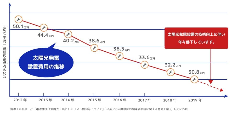 住宅用太陽光発電(10kW未満)の設置単価推移