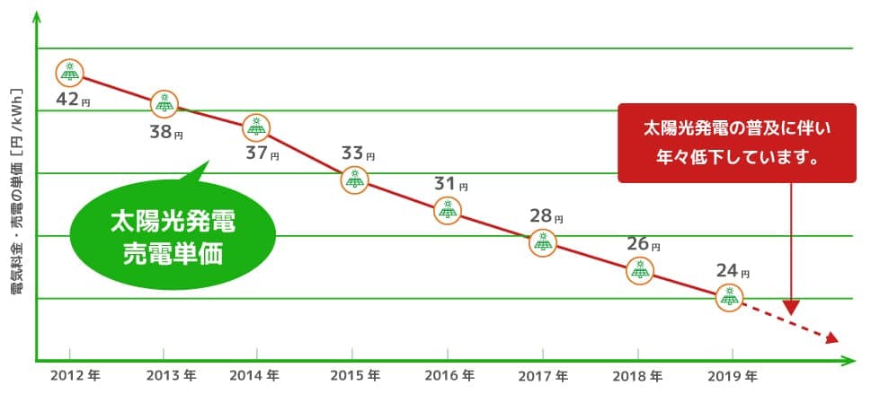 売電価格の推移